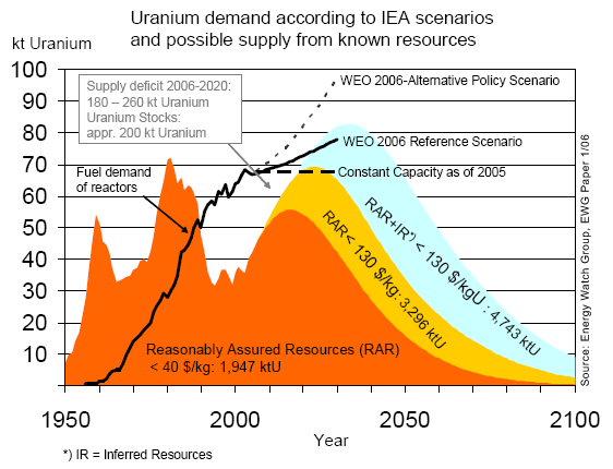 EWG_NOV2006_UraniumDemandAn.gif