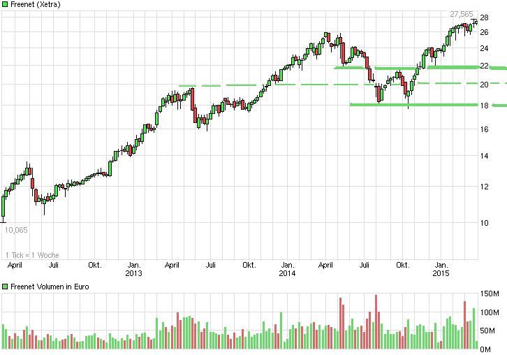 chart_3years_freenet.png