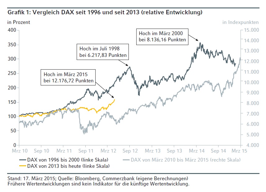 daxseit2013_und_dax_in_den_bullen90ern.jpg