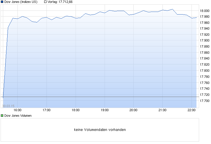 chart_intraday_dowjonesindustrialaverage.png
