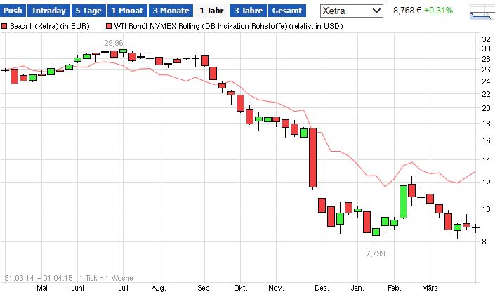 seadrill_mit_wti.jpg