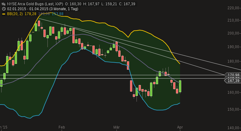 chart-01042015-1925-nyse_arca_gold_bugs.png