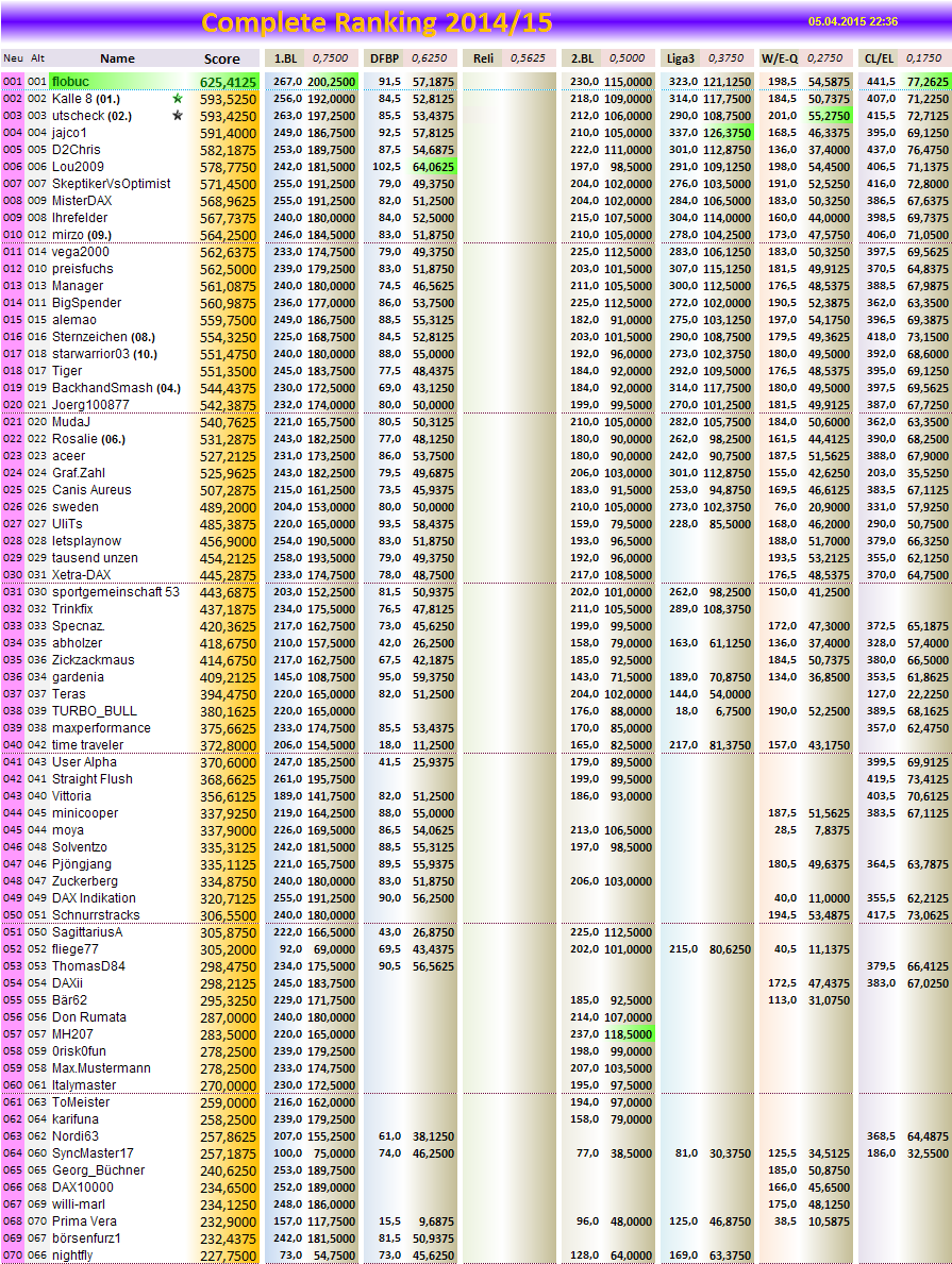 completeranking2014-15.png