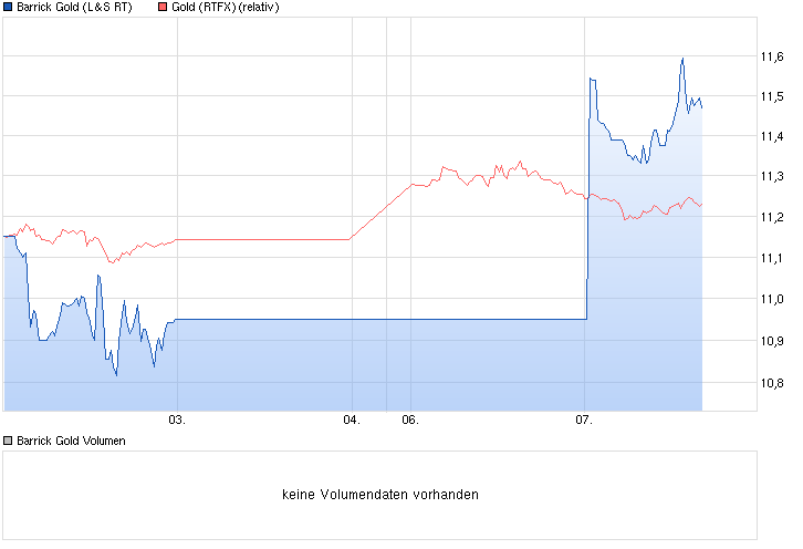 chart_week_barrickgold.png