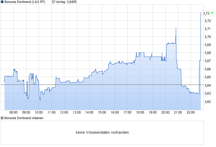 chart_intraday_borussiadortmund.png