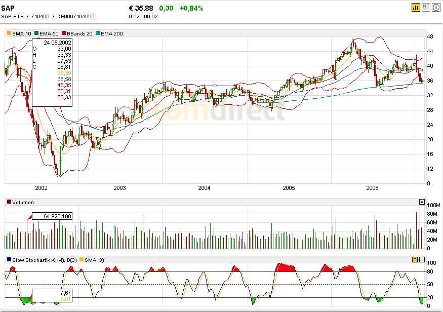 Sap-Wochenchart.jpg