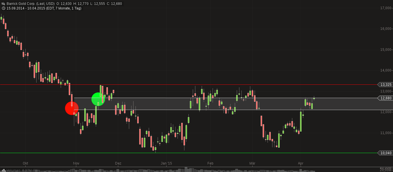 chart-12042015-0851-barrick_gold_corp.png