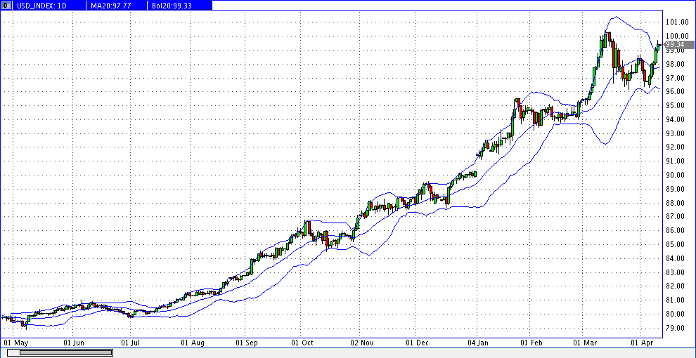 prochart_us-dollar_index.gif