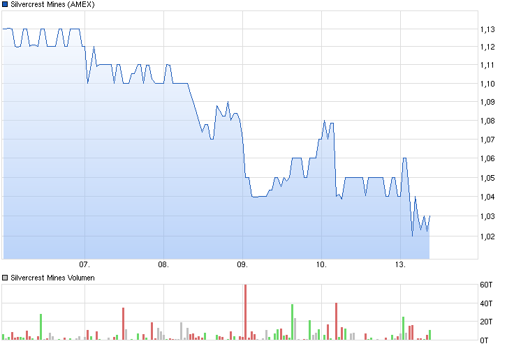 chart_week_silvercrestmines.png