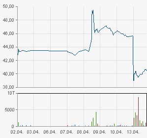 wincor_wochenchart.png