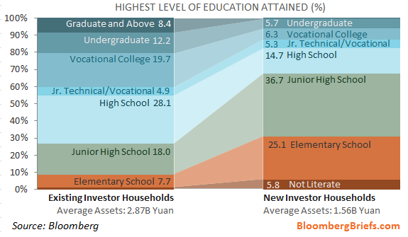 lower_educated_chinese_buy_stocks.png