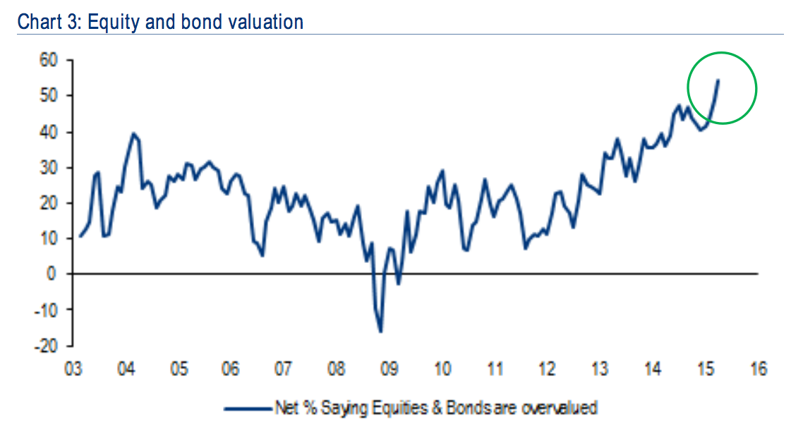 equities_overvalued.png