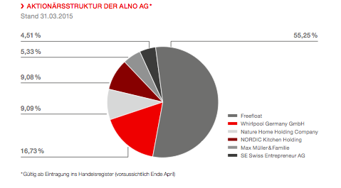 alno-shares-20150431.png