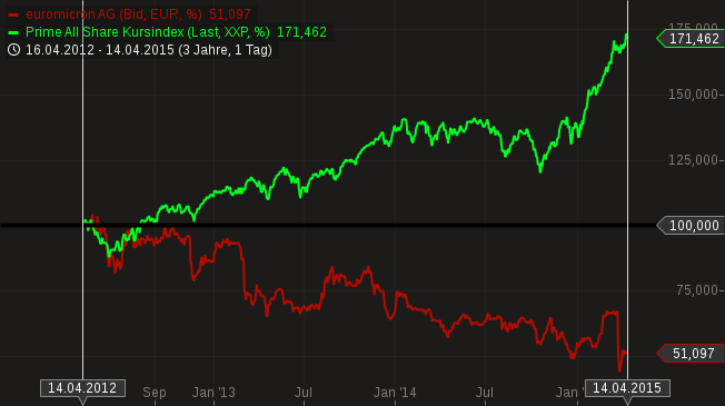 correlationeuromicron_prime_zwei.png