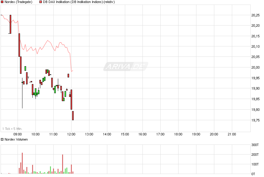 chart_intraday_nordex.png