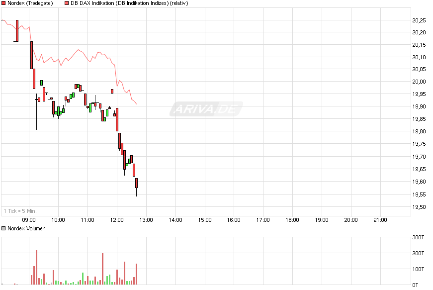 chart_intraday_nordex.png