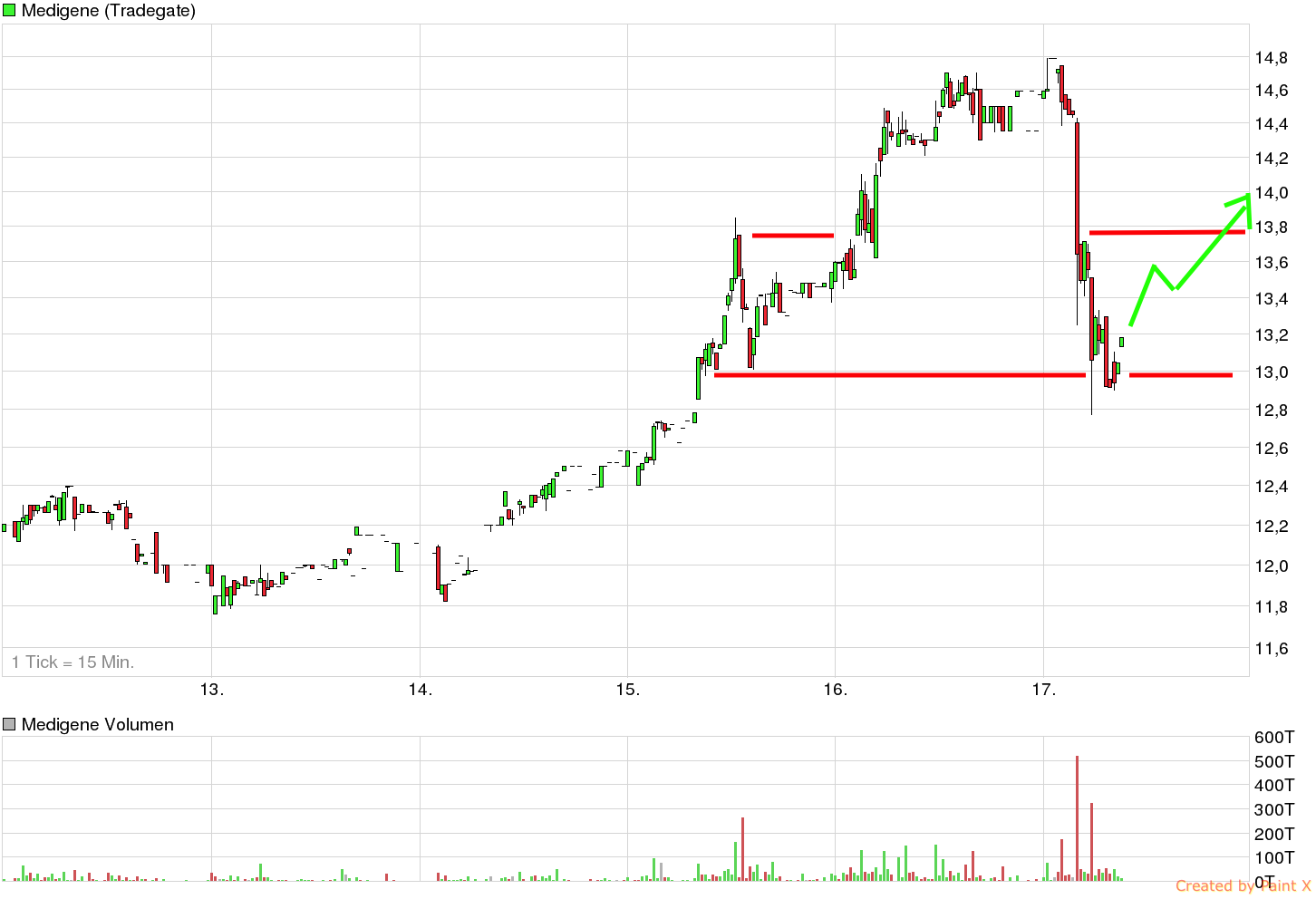 chart_week_medigene.png