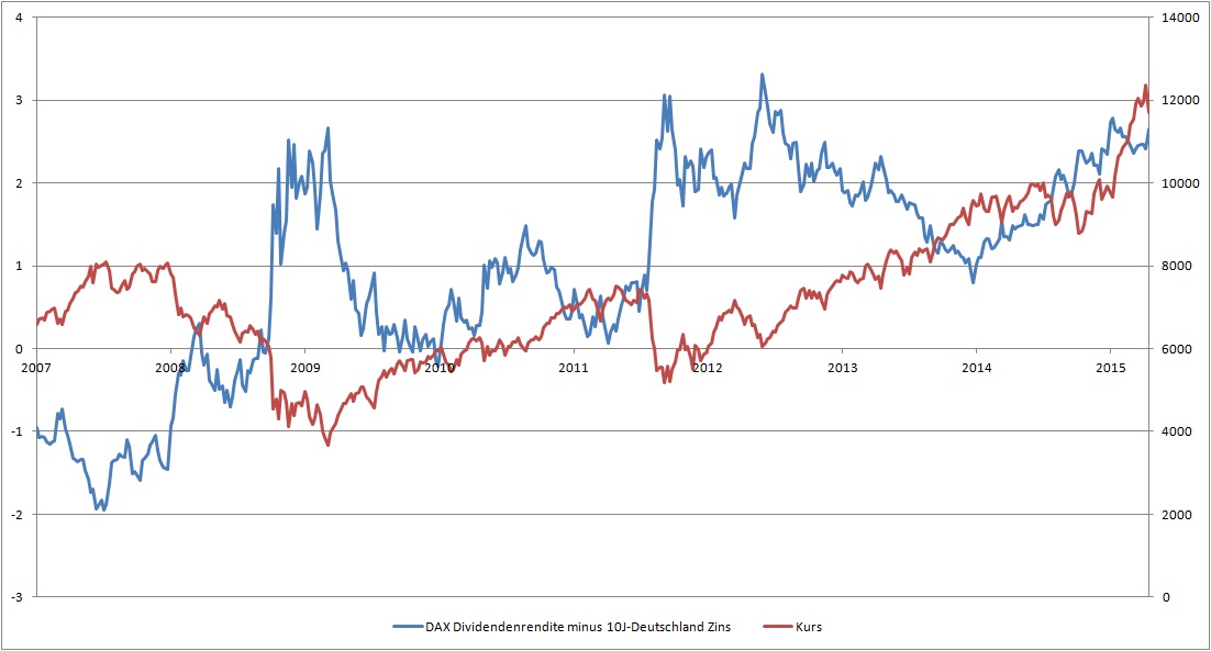 dividendenrenditeminus10j_kurs.jpg