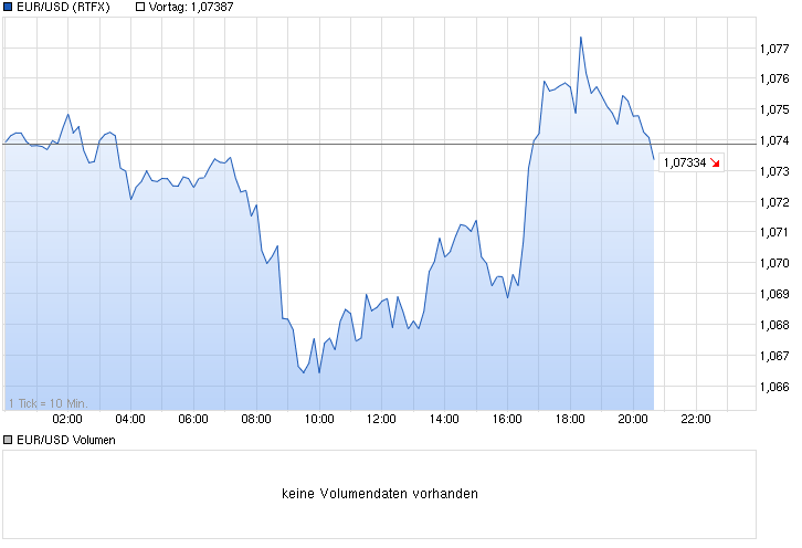 chart_intraday_eurusdeurous-dollar.png