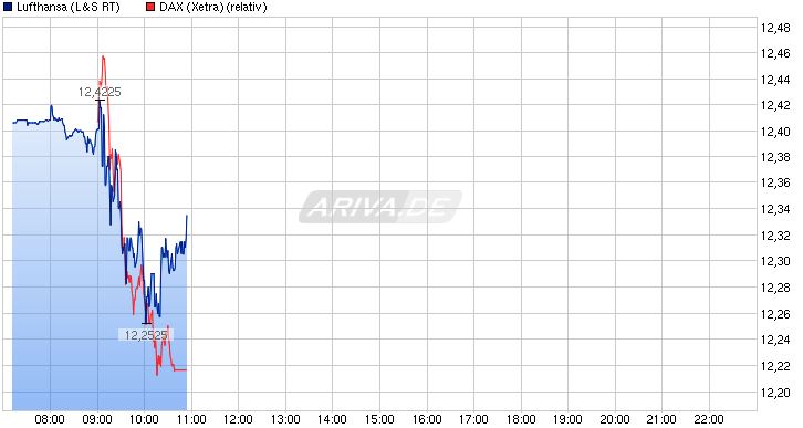 chart_intraday_lufthansa.jpg