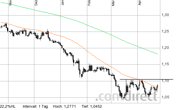 eur-usd_6m_150424.gif