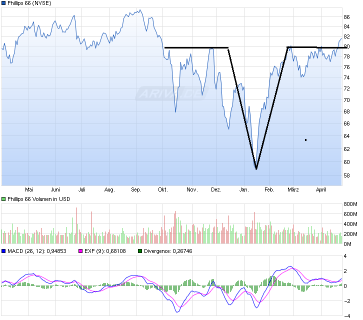 chart_year_phillips66.png