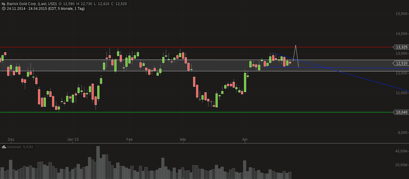 chart-25042015-1857-barrick_gold_corp.png