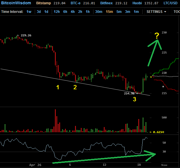 2015-04-26_bitcoin_15min_chart.png