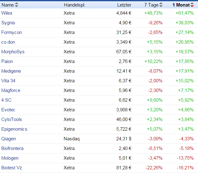 2015_deutsche_biotech_monatsstatistik_april.png