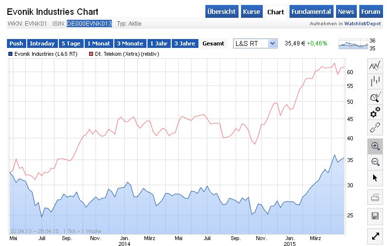 evonik_-_deutsche_telekom_28_04_2015.jpg