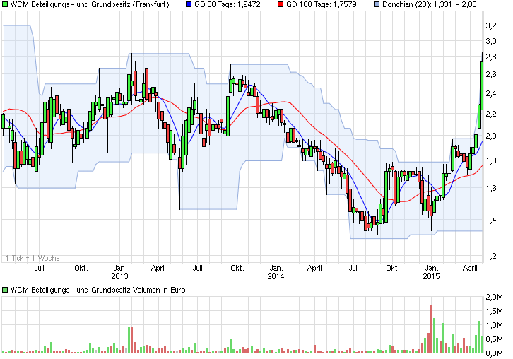 chart_3years_wcmbeteiligungs-undgrundbesitz.png