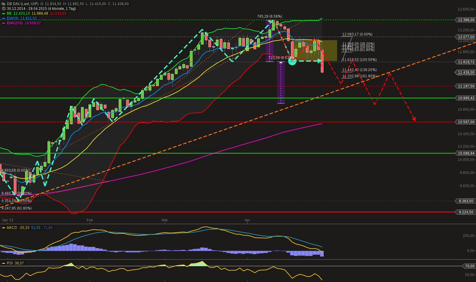 chart-29042015-1729-db_dax.png