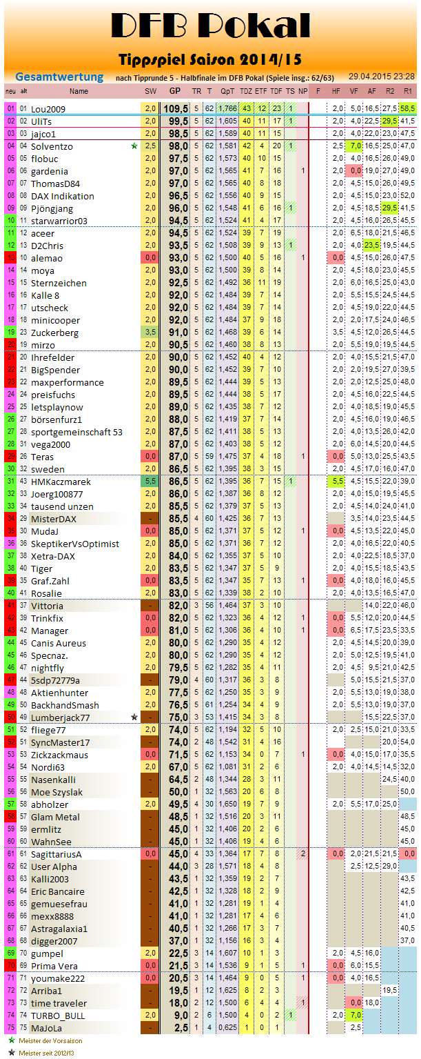 gesamtwertung_2014-15_r5.png