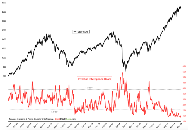 investor-intelligence-bears.png