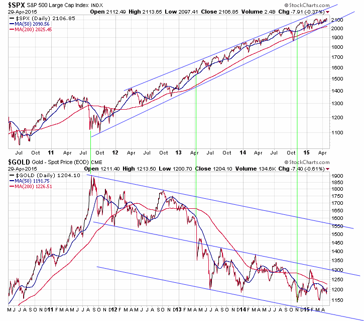 spx-gold_5j_150429_ta.gif