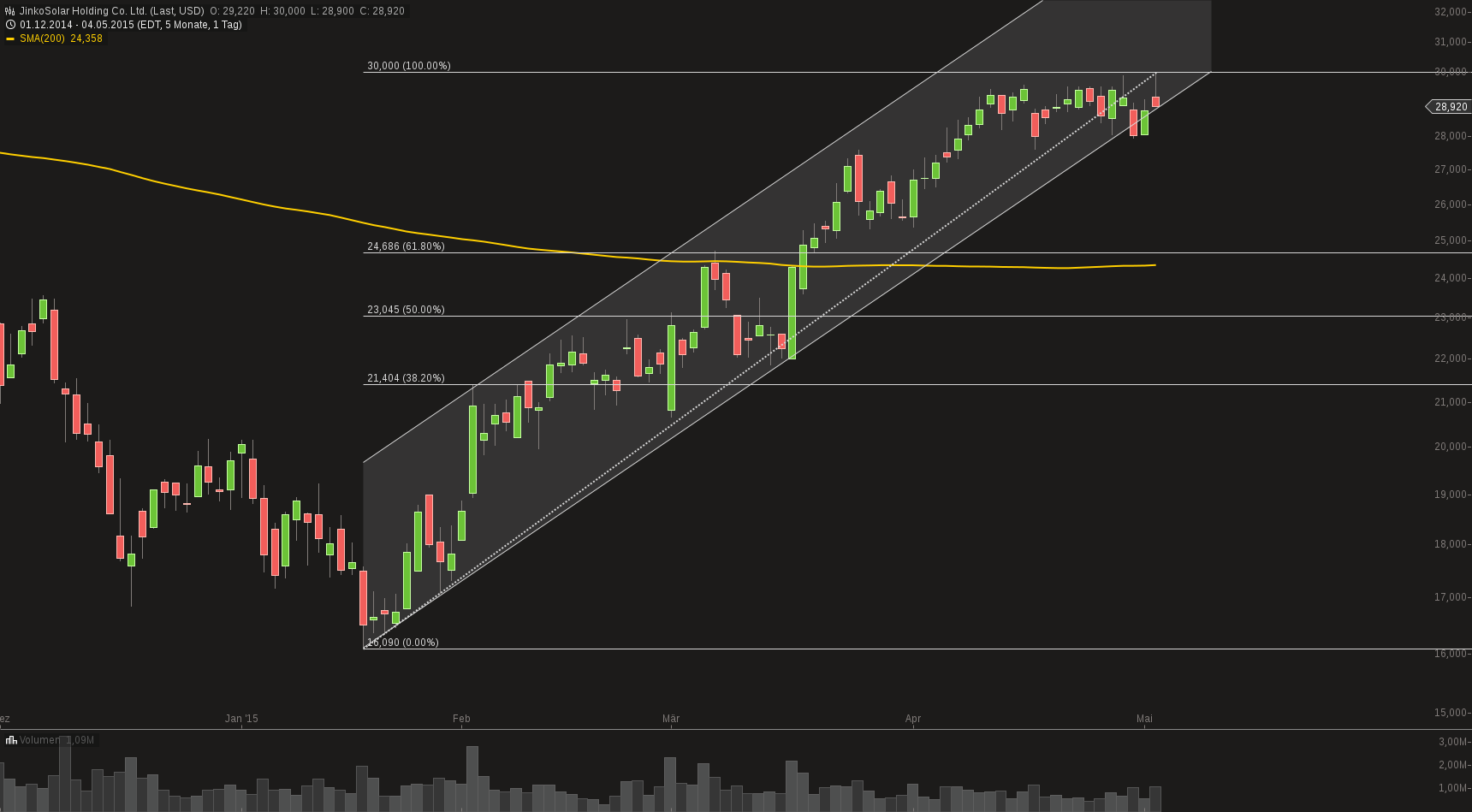 chart-05052015-0933-jinkosolar_holding_co_ltd.png