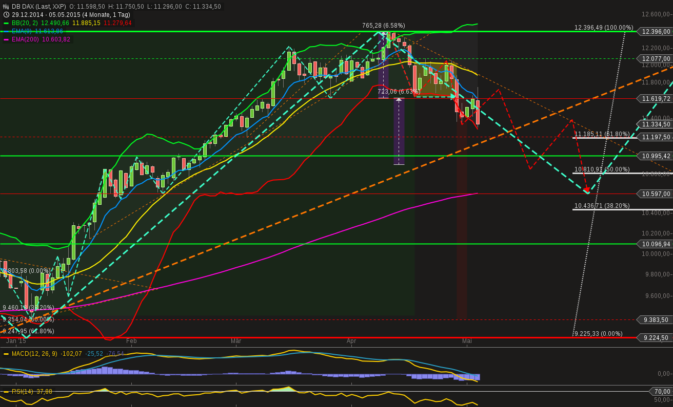 chart-05052015-2030-db_dax.png