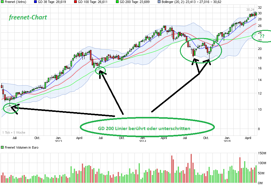 chart_3years_freenet.png