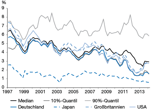 langfristige_zinsen_in_den_oecd_l__ndern.gif