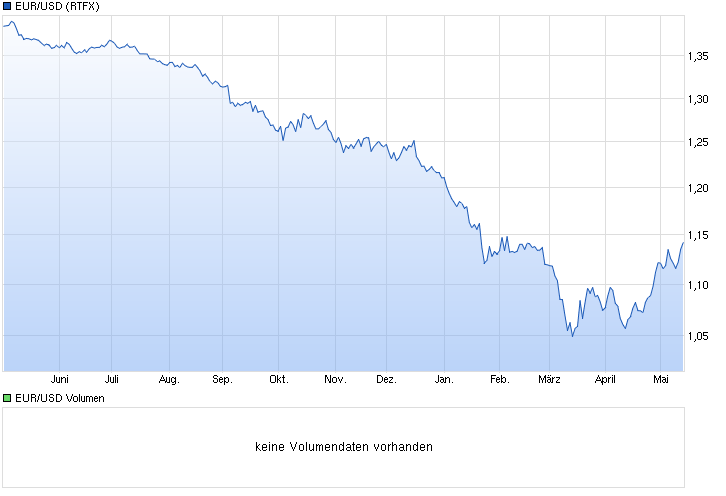 chart_year_eurusdeurous-dollar.png