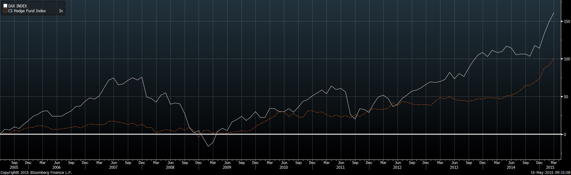 hedgefundsvsdax.jpg