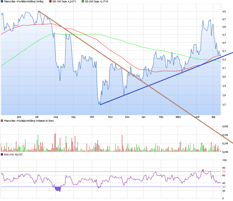 chart_year_francotyp-postaliaholding.png