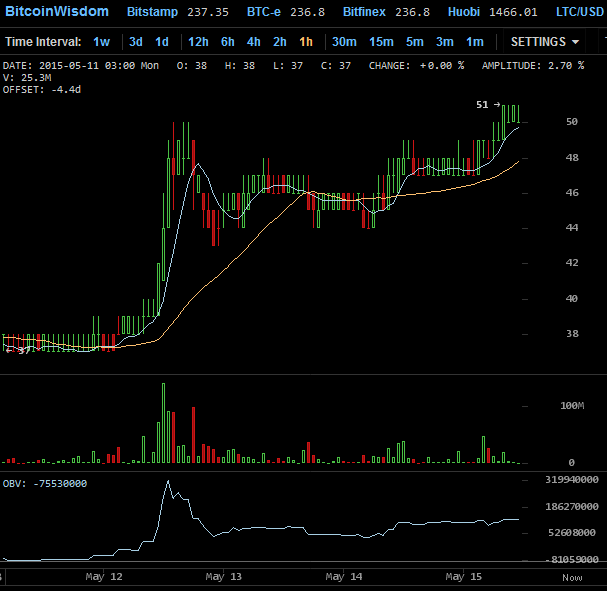 2015-05-15_doge_btc_stundenchart.png