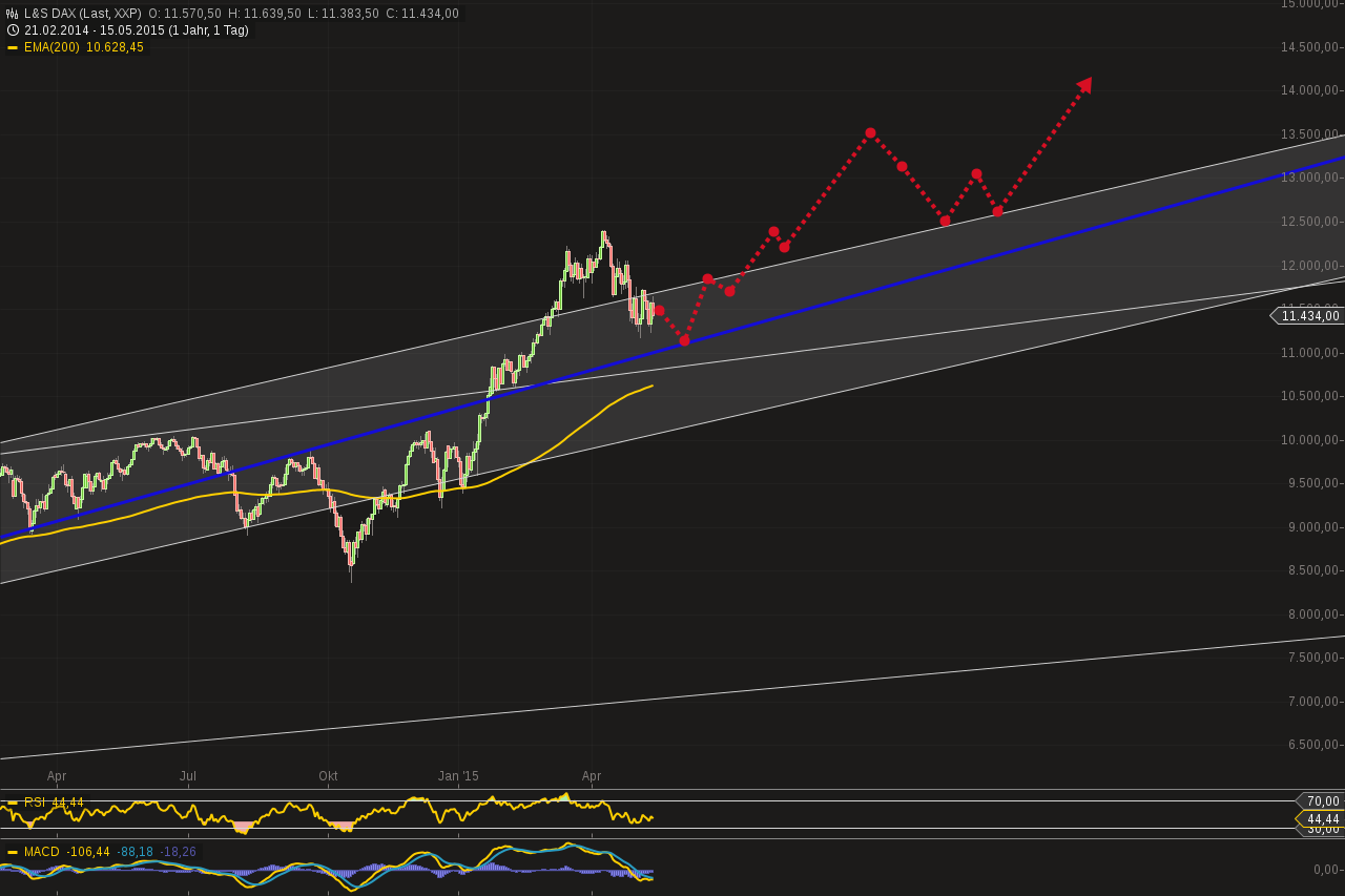 chart-15052015-1649-ls_dax.png