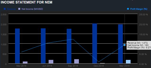 newmont_mining_q1_2014_bis_q1_2015.jpg