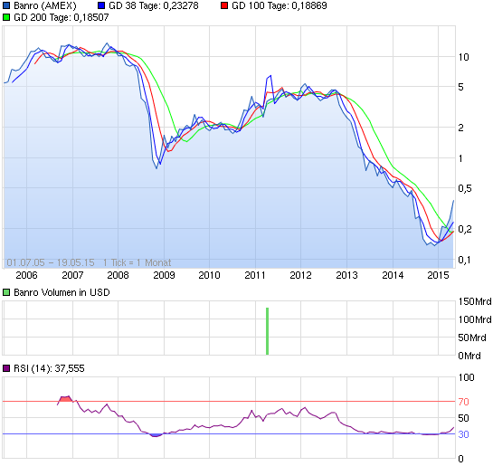 chart_all_banro.png