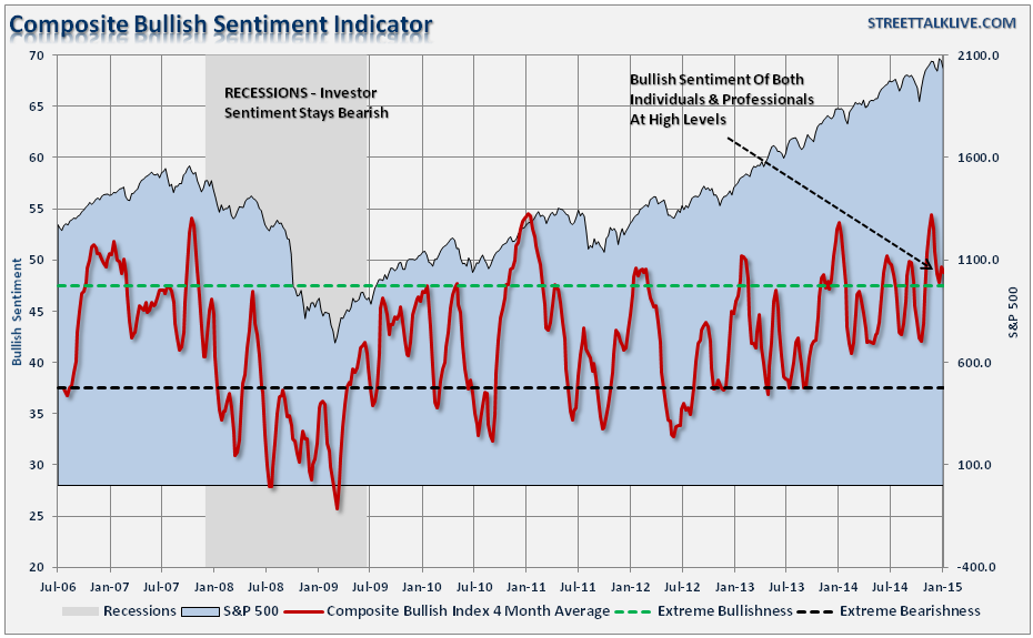 aaii-invi-bullish-composite-011415.png