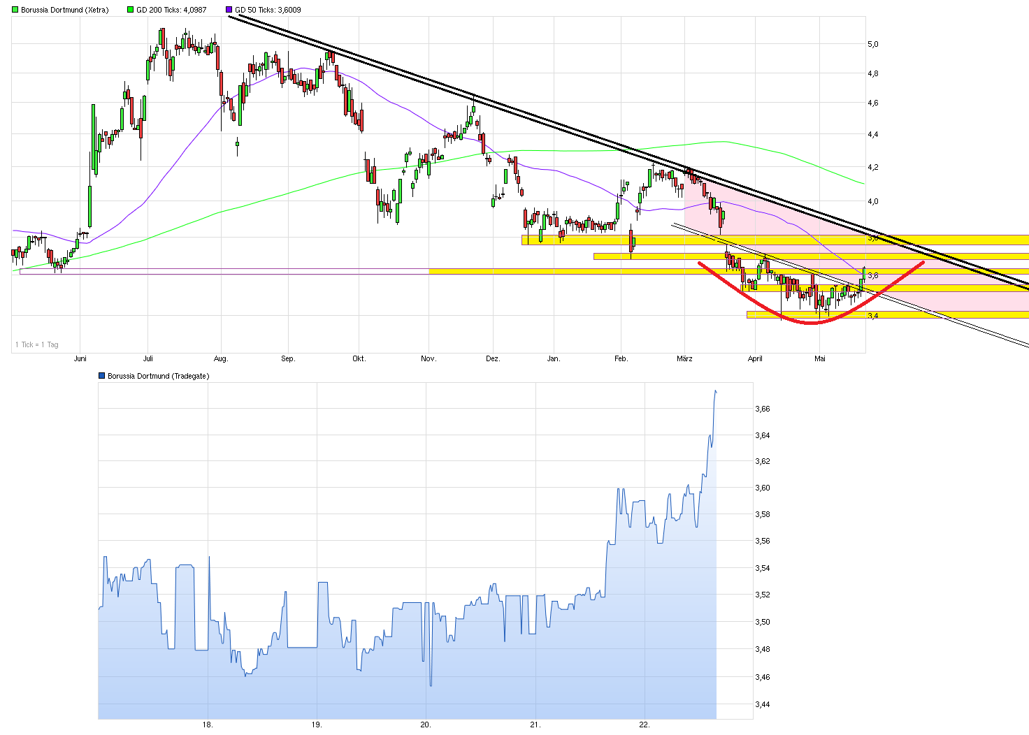 chart_year_borussiadortmund.png