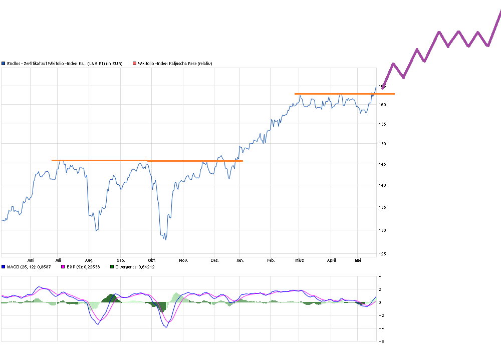 chart_year_endlos-zertifikataufwikifolio-....png