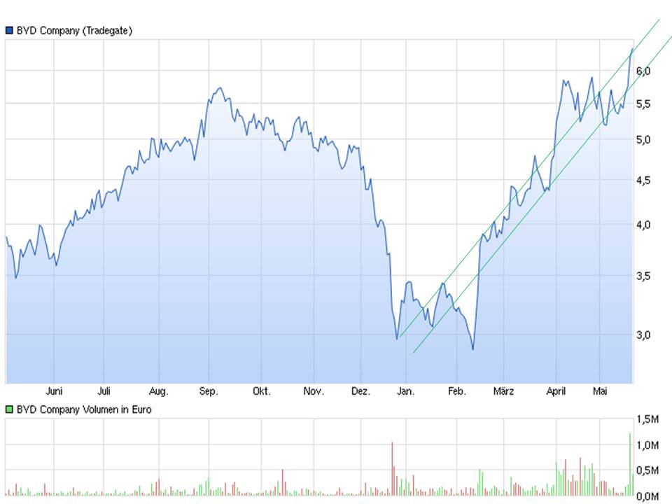 chart_byd_jan-_juni_2015.jpg